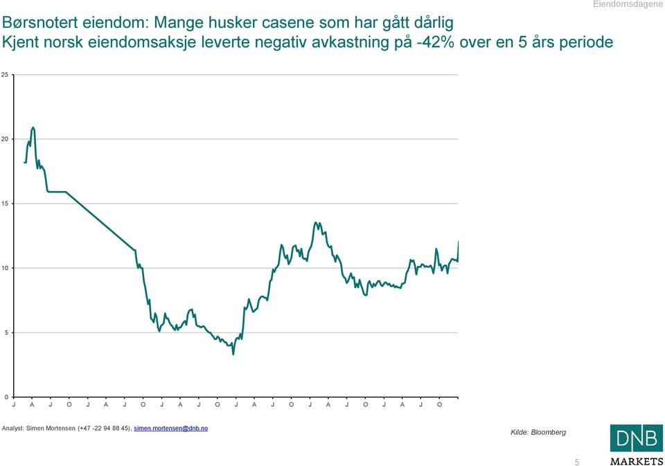 avkastning på -42% over en 5 års periode 25 20 15 10 5 0