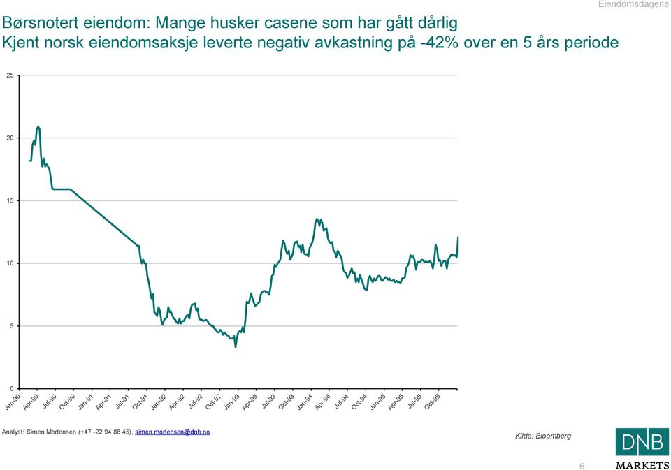 leverte negativ avkastning på -42% over en 5