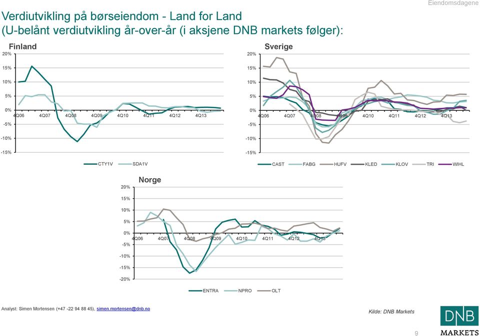 4Q07 4Q08 4Q09 4Q10 4Q11 4Q12 4Q13-5% -10% -10% -15% -15% CTY1V SDA1V CAST FABG HUFV KLED KLOV TRI WIHL 20%