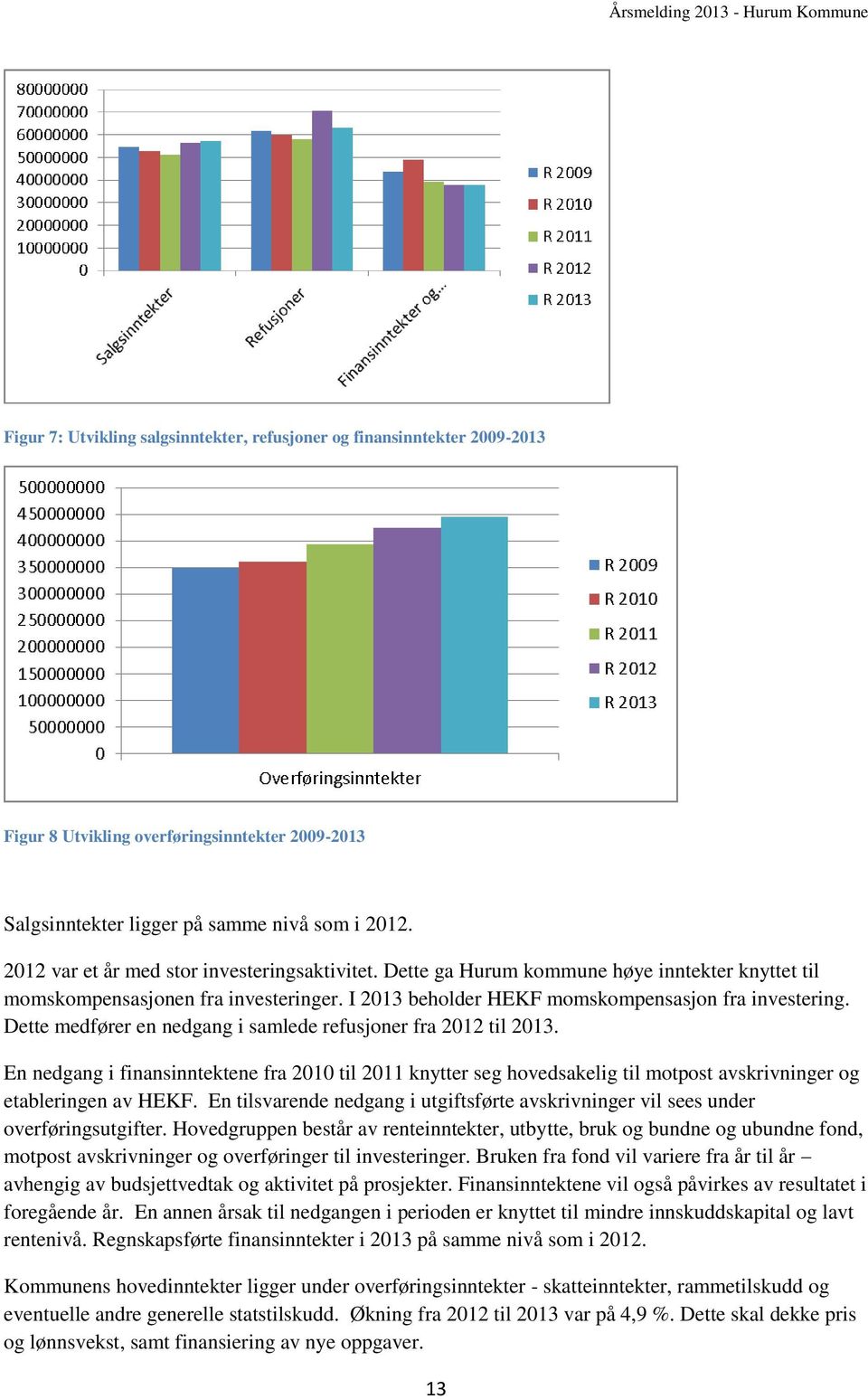 Dette medfører en nedgang i samlede refusjoner fra 2012 til 2013. En nedgang i finansinntektene fra 2010 til 2011 knytter seg hovedsakelig til motpost avskrivninger og etableringen av HEKF.