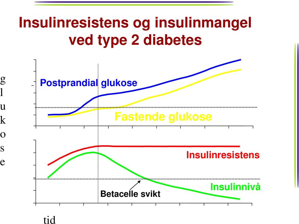 5 5 250 200 150 100 50 0 Postprandial glukose Fastende