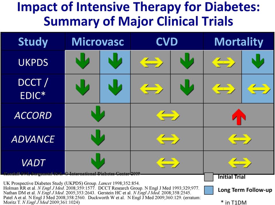 2008;359:1577. DCCT Research Group. N Engl J Med 1993;329;977. Nathan DM et al. N Engl J Med. 2005;353:2643. Gerstein HC et al. N Engl J Med. 2008;358:2545.