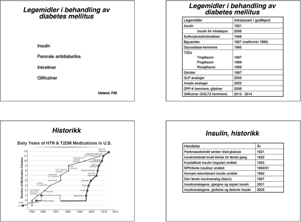Glyosidase-hemmere 1995 TZDs Troglitazon Pioglitazon Rosiglitazon 1997 1999 1999 Glinider 1997 GLP analoger 2005 Amylin analoger 2005 DPP-4 hemmere, gliptiner 2006 Glifloziner (SGLT2 hemmere)
