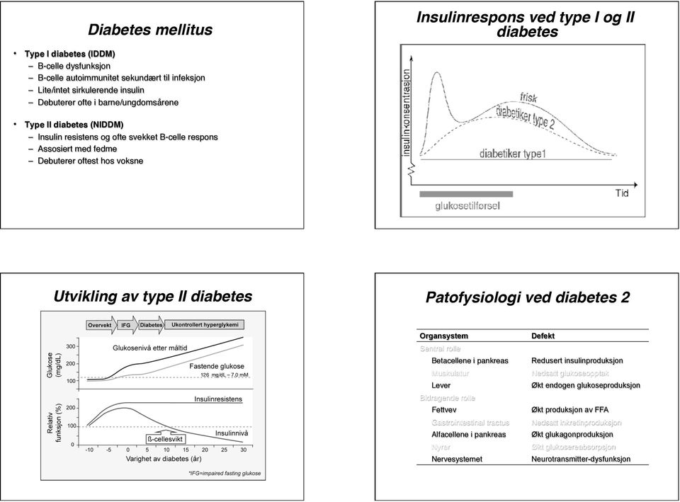 diabetes 2 126 mg/dl 7,0 mm Organsystem Sentral rolle Betaellene i pankreas Muskulatur Lever Bidragende rolle Fettvev Gastrointestinal tratus Alfaellene i pankreas Nyrer Nervesystemet Defekt