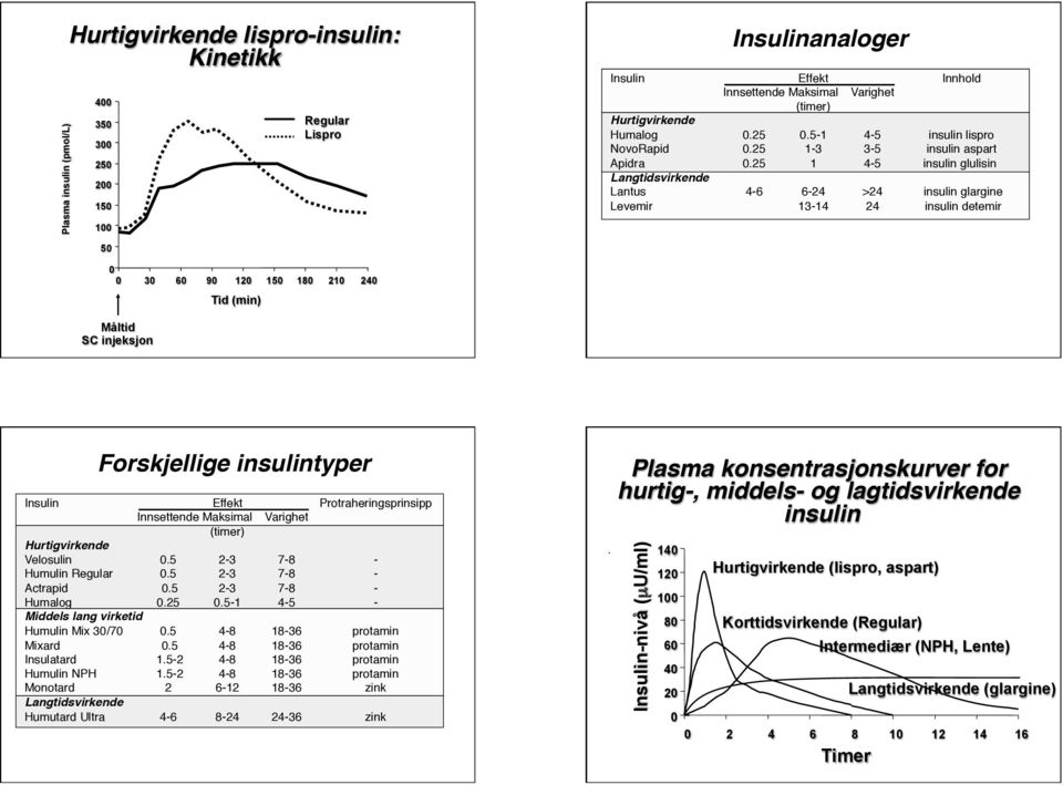 25 1 4-5 insulin glulisin Langtidsvirkende Lantus 4-6 6-24 >24 insulin glargine Levemir 13-14 24 insulin detemir 50 0 0 30 60 90 120 150 180 210 240 Tid (min) Måltid SC injeksjon Forskjellige