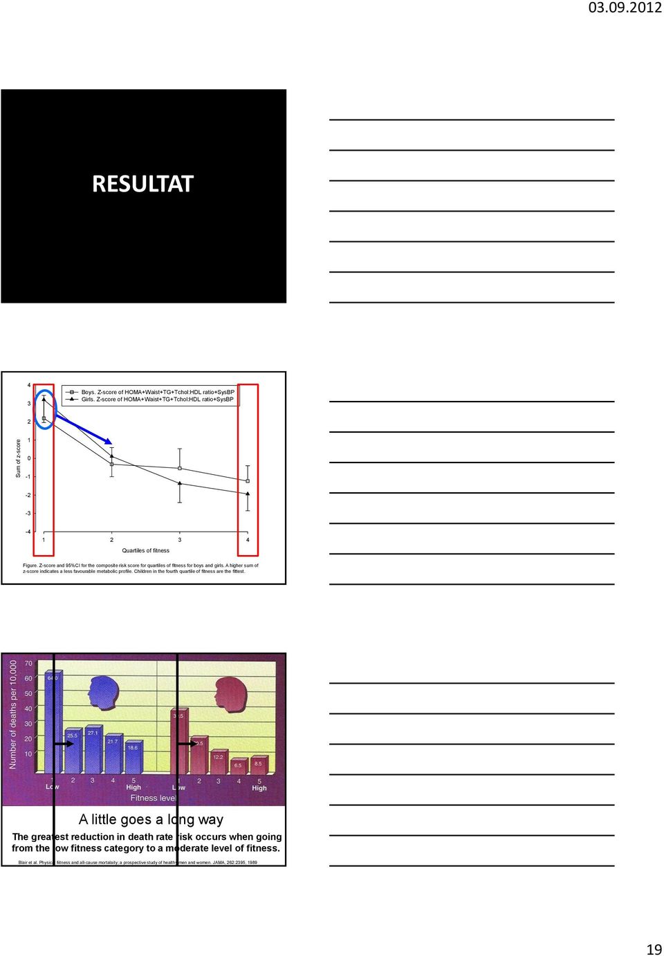 Z-score and 95%CI for the composite risk score for quartiles of fitness for boys and girls. A higher sum of z-score indicates a less favourable metabolic profile.