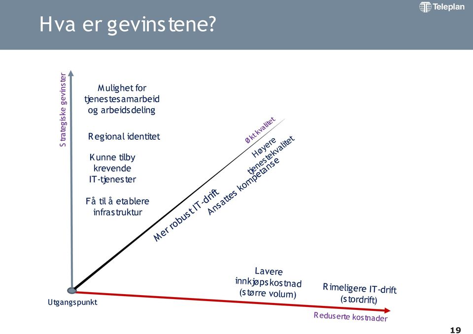 tilby krevende IT-tjenes ter Få til å etablere infras truktur Ø kt kvalitet Høyere tjenestekvalitet Mer