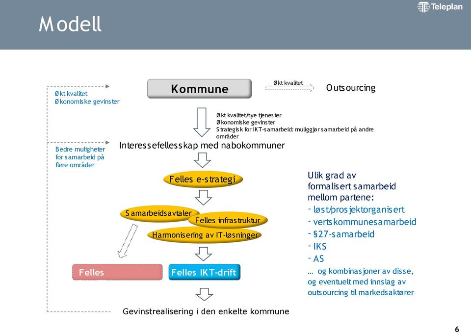 kommune Ø kt kvalitet/nye tjenester Ø konomiske gevinster S trategisk for IKT-samarbeid: muliggjør samarbeid på andre områder Ulik grad av formalis ert s amarbeid