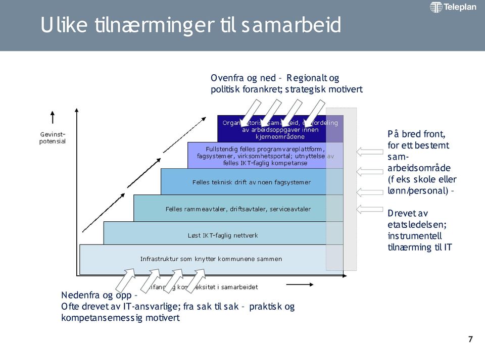 lønn/personal) Drevet av etatsledelsen; instrumentell tilnærming til IT Nedenfra og