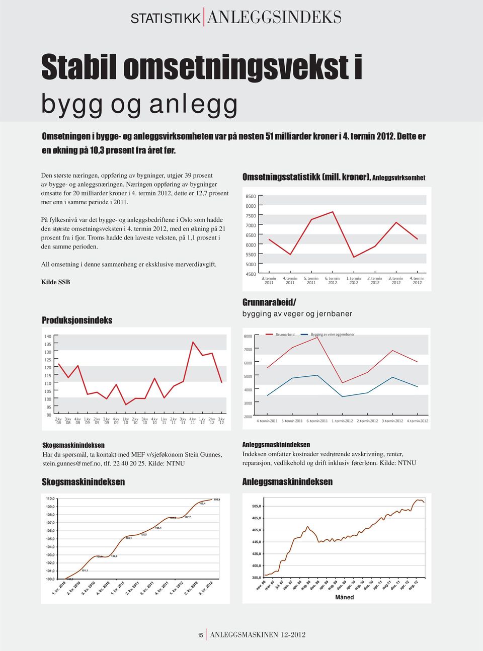 8500 8000 På fylkesnivå var det bygge- og anleggsbedriftene i Oslo som hadde den største omsetningsveksten i 4. termin 2012, med en økning på 21 prosent fra i fjor.