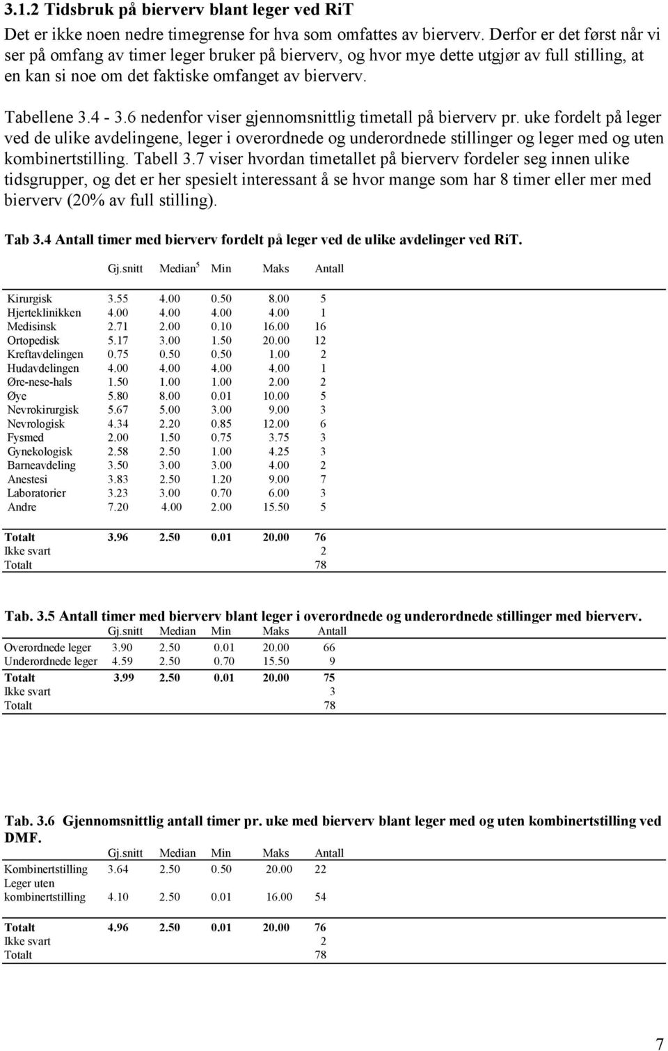 6 nedenfor viser gjennomsnittlig timetall på bierverv pr. uke fordelt på leger ved de ulike avdelingene, leger i overordnede og underordnede stillinger og leger med og uten kombinertstilling.