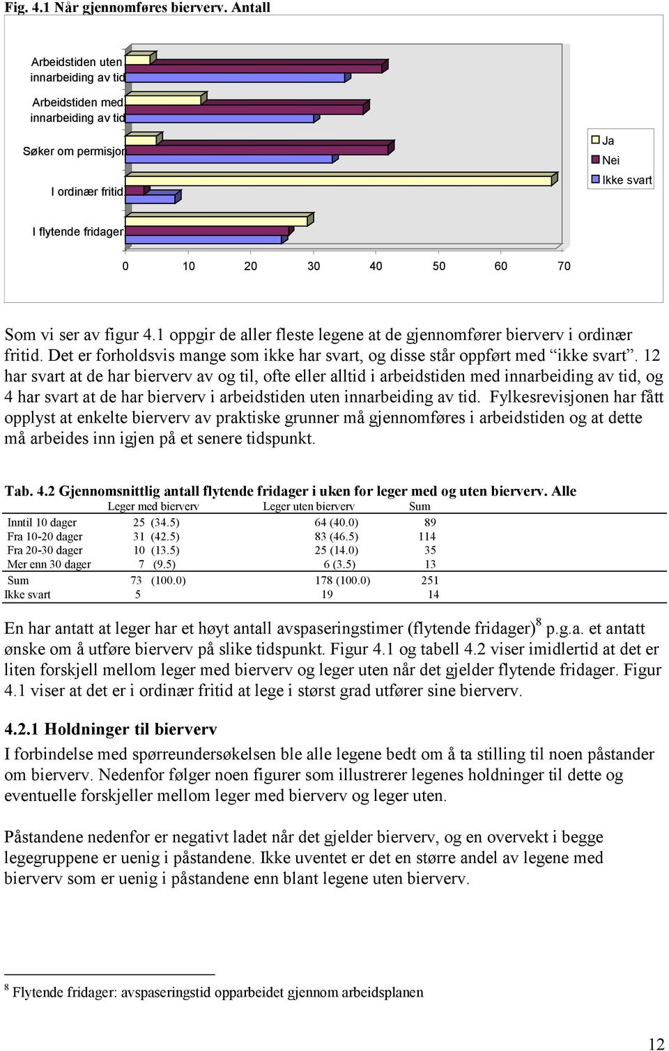 4.1 oppgir de aller fleste legene at de gjennomfører bierverv i ordinær fritid. Det er forholdsvis mange som ikke har svart, og disse står oppført med ikke svart.