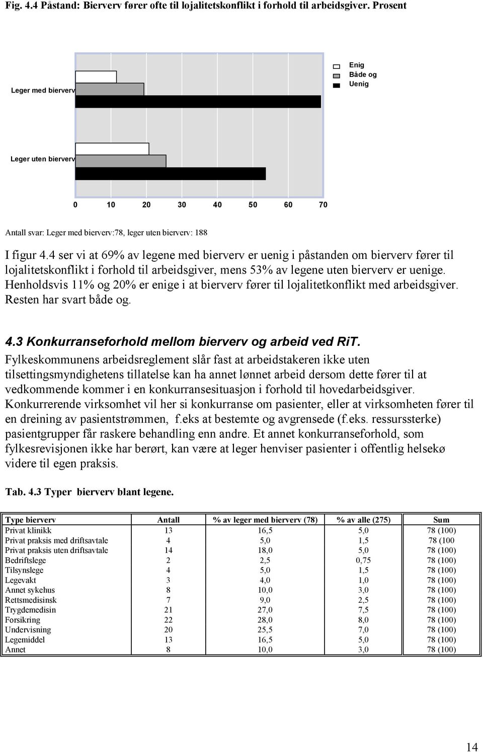 4 ser vi at 69% av legene med bierverv er uenig i påstanden om bierverv fører til lojalitetskonflikt i forhold til arbeidsgiver, mens 53% av legene uten bierverv er uenige.