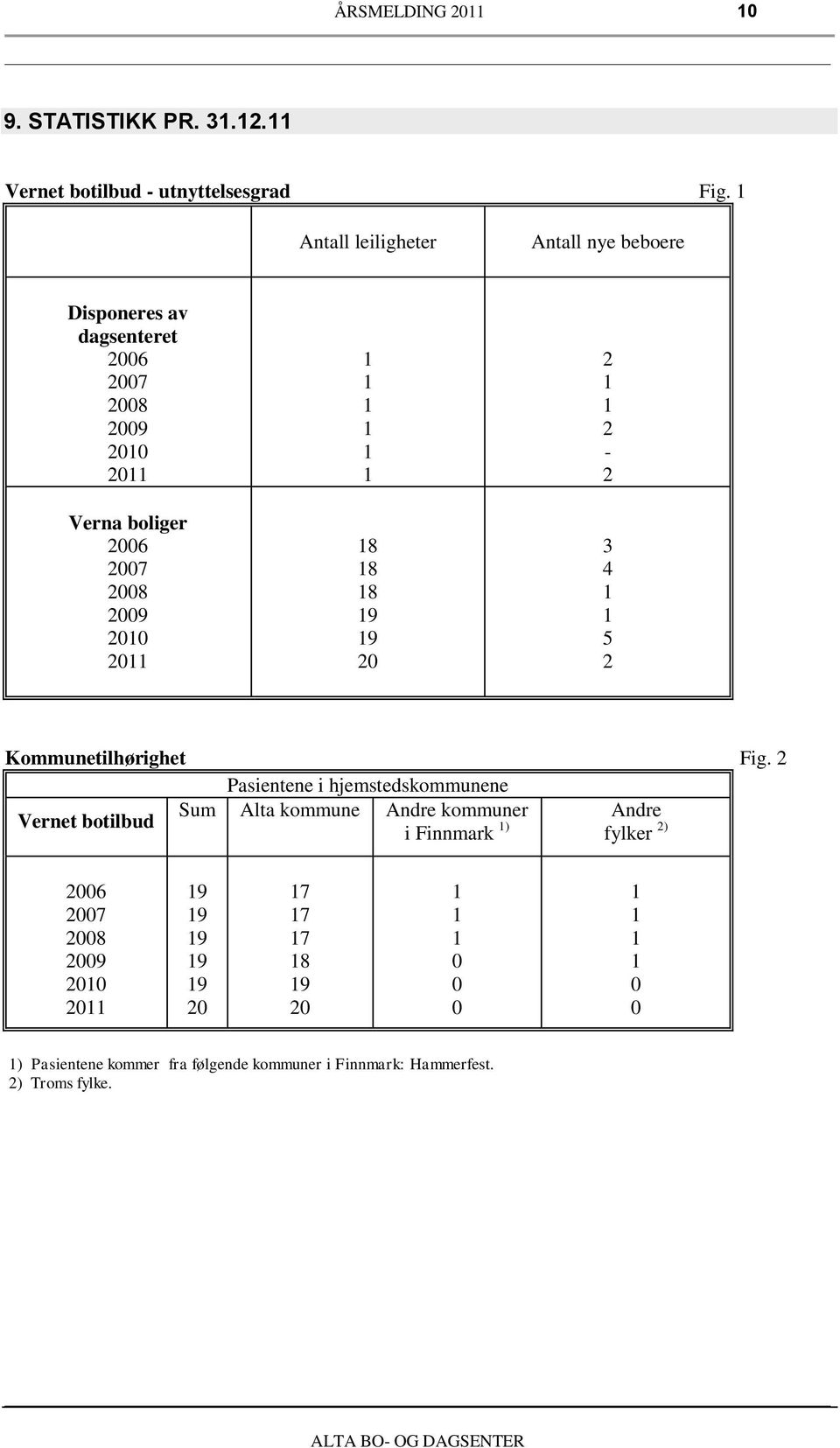 20 8 8 8 9 9 20 2 2-2 3 4 5 2 Kommunetilhørighet Fig.