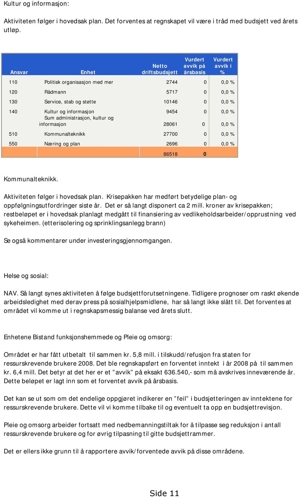 Kultur og informasjon 9454 0 0,0 % Sum administrasjon, kultur og informasjon 28061 0 0,0 % 510 Kommunalteknikk 27700 0 0,0 % 550 Næring og plan 2696 0 0,0 % 86518 0 Kommunalteknikk.