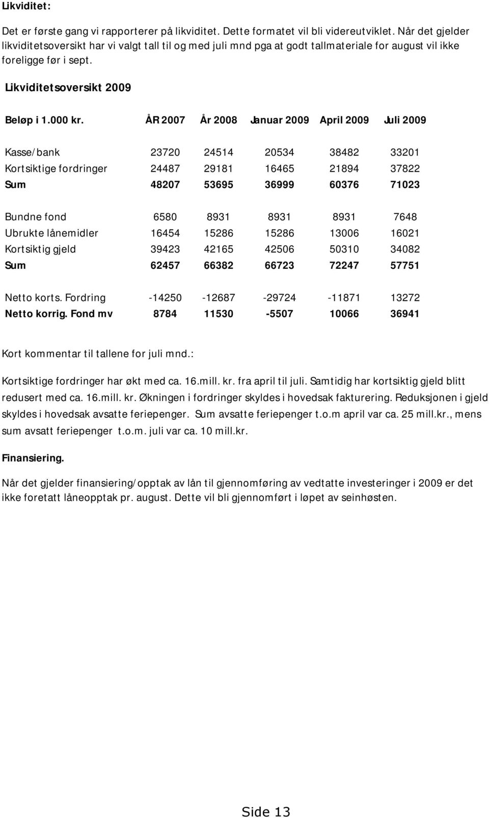 ÅR 2007 År 2008 Januar 2009 April 2009 Juli 2009 Kasse/bank 23720 24514 20534 38482 33201 Kortsiktige fordringer 24487 29181 16465 21894 37822 Sum 48207 53695 36999 60376 71023 Bundne fond 6580 8931