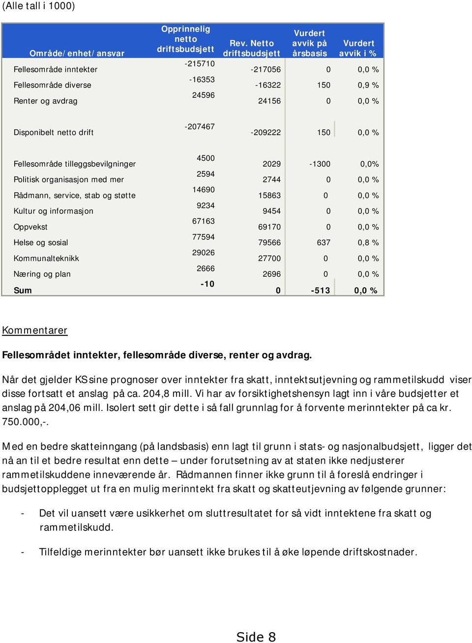 Politisk organisasjon med mer Rådmann, service, stab og støtte Kultur og informasjon Oppvekst Helse og sosial Kommunalteknikk Næring og plan Sum 4500 2594 14690 9234 67163 77594 29026 2666-10