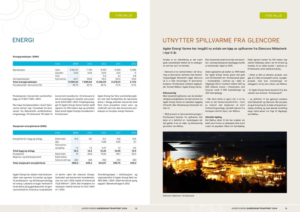 89,84 8 4,94 78,51 7 Fornybarandel fjernvarme (%) 84 % 8 % 8 % 7 % 51 % Produksjonen i konsernets vannkraftanlegg var 9 7,7 GWh i 14.