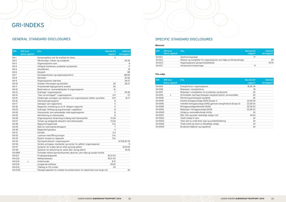 muligheter 43 G4EC3 Organisasjonens pensjonsforpliktelser 774 G43 Organisasjonens navn 8 G4EC7 Infrastrukturinvesteringer 9 G44 Viktigste merkenavn, produkter og tjenester 11 G45 Hovedkontor 1 G4