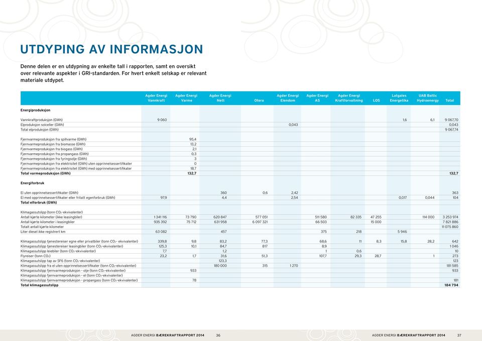 Energiproduksjon Vannkraftproduksjon (GWh) 9 1,,1 Elproduksjon solceller (GWh),43 Total elproduksjon (GWh) Fjernvarmeproduksjon fra spillvarme (GWh) Fjernvarmeproduksjon fra biomasse (GWh)