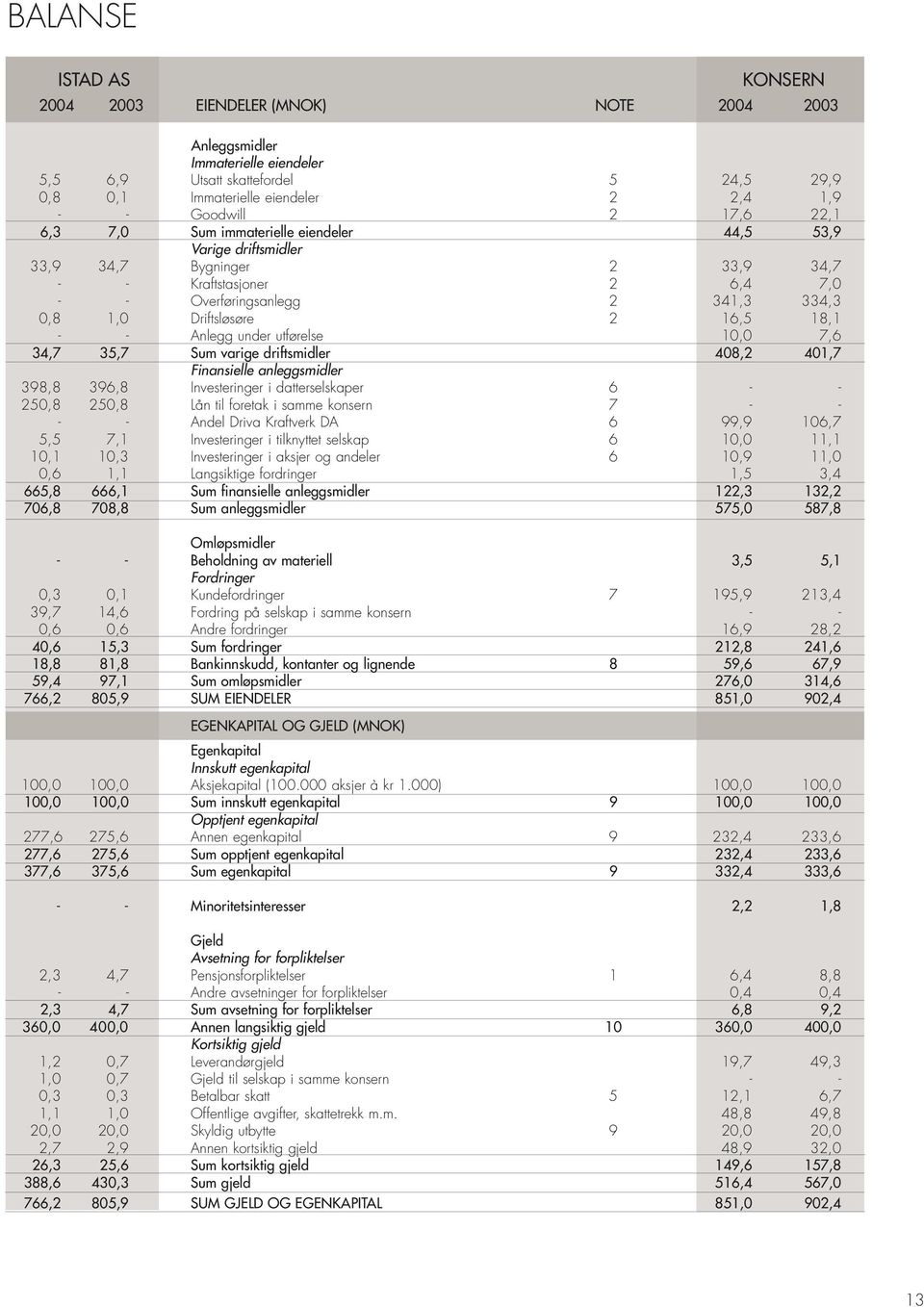 18,1 - - Anlegg under utførelse 10,0 7,6 34,7 35,7 Sum varige driftsmidler 408,2 401,7 Finansielle anleggsmidler 398,8 396,8 Investeringer i datterselskaper 6 - - 250,8 250,8 Lån til foretak i samme