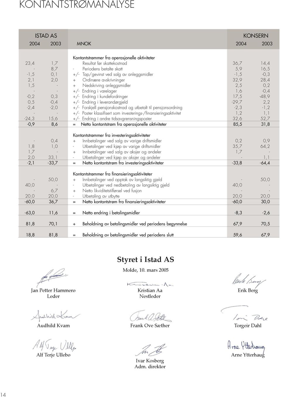 kundefordringer 17,5-48,9 0,5-0,4 +/- Endring i leverandørgjeld -29,7 2,2-2,4-2,0 +/- Forskjell pensjonskostnad og utbetalt til pensjonsordning -2,3-1,2 - - +/- Poster klassifisert som