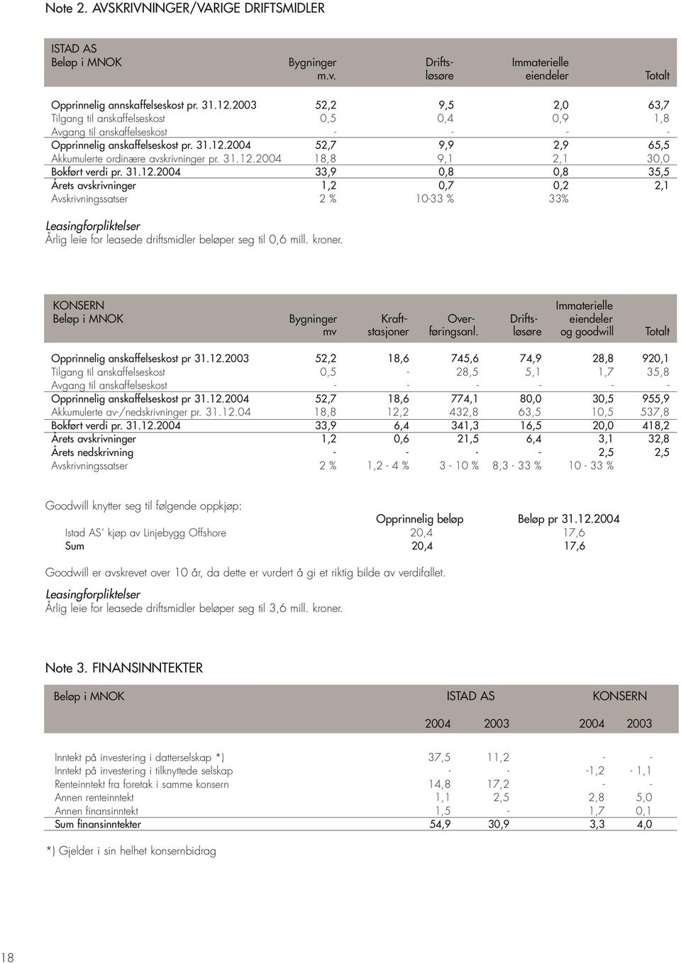 2004 52,7 9,9 2,9 65,5 Akkumulerte ordinære avskrivninger pr. 31.12.