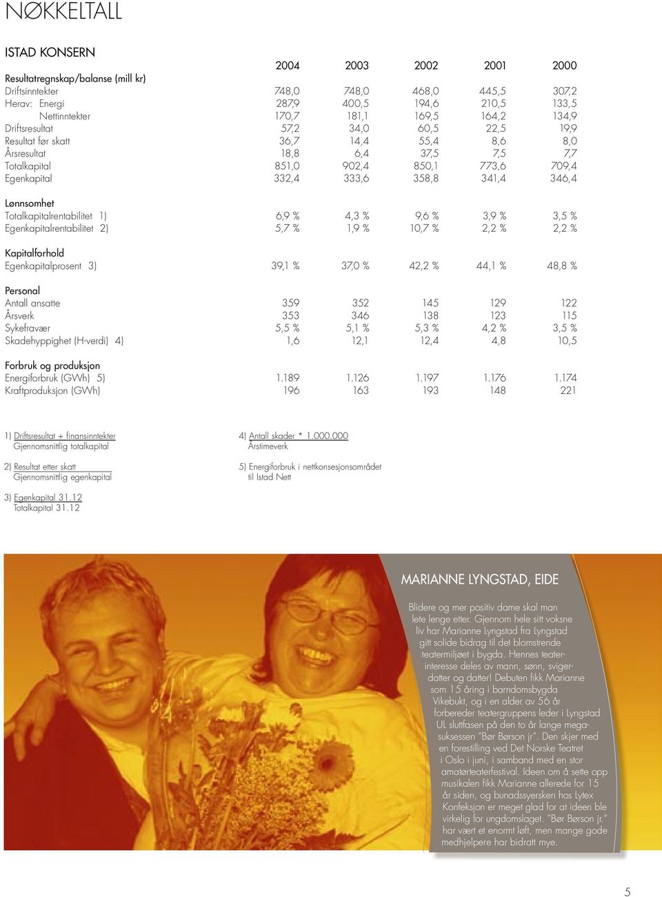 332,4 333,6 358,8 341,4 346,4 Lønnsomhet Totalkapitalrentabilitet 1) 6,9 % 4,3 % 9,6 % 3,9 % 3,5 % Egenkapitalrentabilitet 2) 5,7 % 1,9 % 10,7 % 2,2 % 2,2 % Kapitalforhold Egenkapitalprosent 3) 39,1