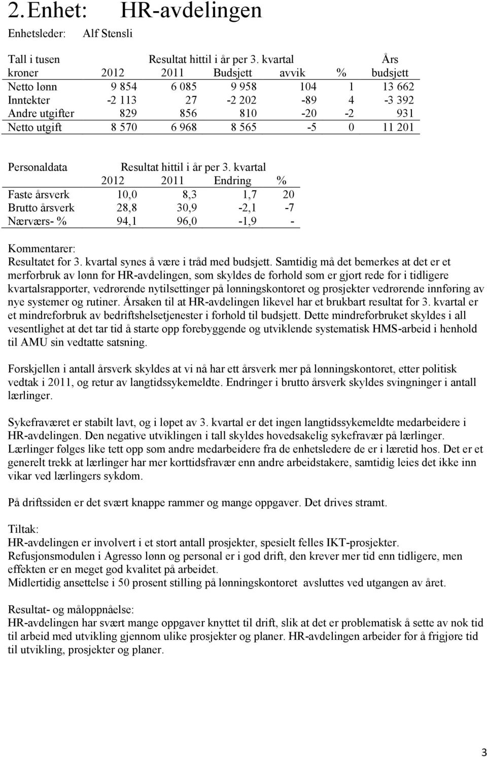 565-5 0 11 201 Personaldata Resultat hittil i år per 3. kvartal Faste årsverk 10,0 8,3 1,7 20 Brutto årsverk 28,8 30,9-2,1-7 Nærværs- % 94,1 96,0-1,9 - Kommentarer: Resultatet for 3.