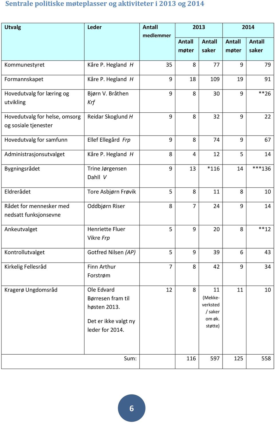 Bråthen Krf 9 8 30 9 **26 Hovedutvalg for helse, omsorg og sosiale tjenester Reidar Skoglund H 9 8 32 9 22 Hovedutvalg for samfunn Ellef Ellegård Frp 9 8 74 9 67 Administrasjonsutvalget Kåre P.