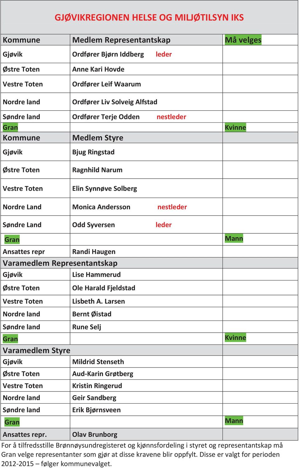 Synnøve Solberg Monica Andersson nestleder Odd Syversen leder Ansattes repr Randi Haugen Varamedlem Representantskap Gjøvik Lise Hammerud Østre Toten Ole Harald Fjeldstad Vestre Toten Lisbeth A.