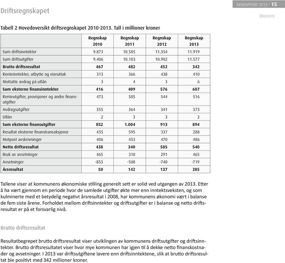 577 Brutto driftsresultat 467 482 452 342 Renteinntekter, utbytte og eieruttak 313 366 438 410 Mottatte avdrag på utlån 3 4 3 6 Sum eksterne finansinntekter 416 409 576 607 Renteutgifter, provisjoner