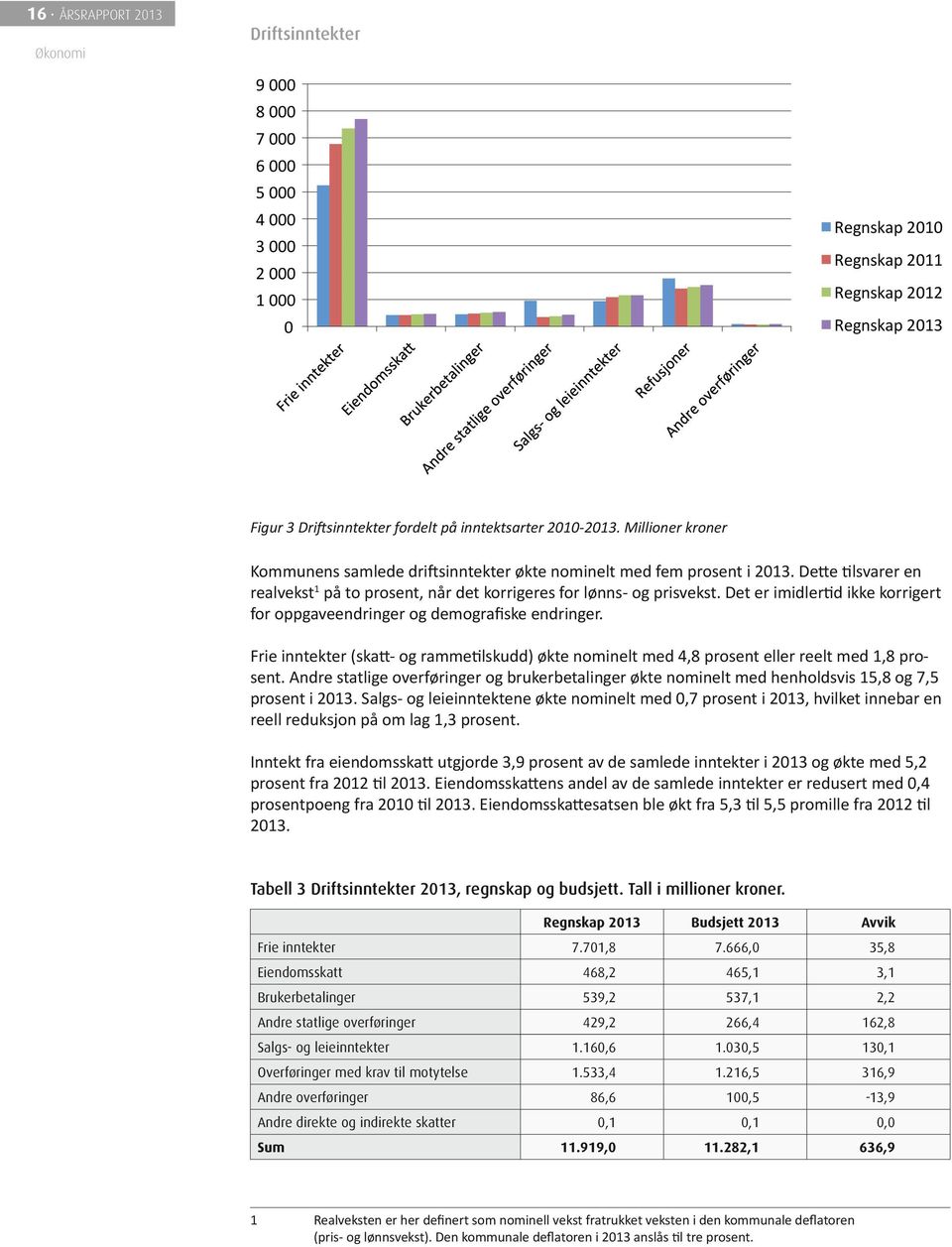 Dette tilsvarer en realvekst1 på to prosent, når det korrigeres for lønns- og prisvekst. Det er imidlertid ikke korrigert for oppgaveendringer og demografiske endringer.