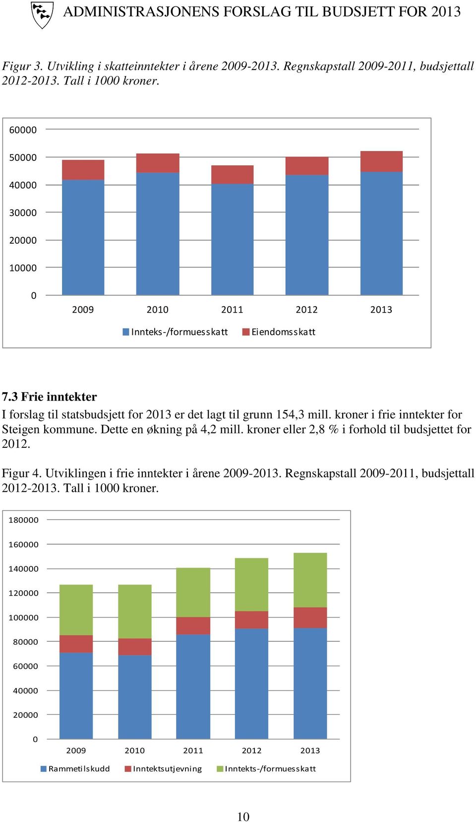 3 Frie inntekter I forslag til statsbudsjett for 2013 er det lagt til grunn 154,3 mill. kroner i frie inntekter for Steigen kommune. Dette en økning på 4,2 mill.