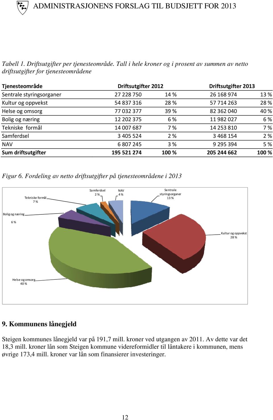 Kultur og oppvekst 54837316 28 % 57714263 28 % Helse og omsorg 77032377 39 % 82362040 40 % Bolig og næring 12202375 6 % 11982027 6 % Tekniske formål 14007687 7 % 14253810 7 % Samferdsel 3405524 2 %