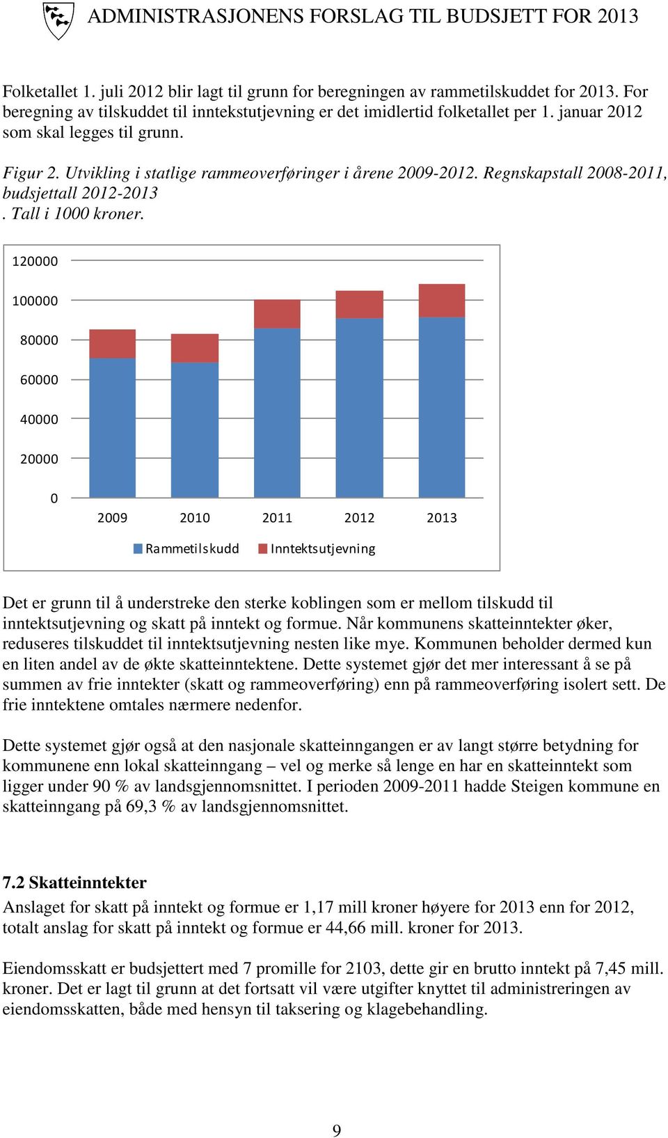 120000 100000 80000 60000 40000 20000 0 2009 2010 2011 2012 2013 Rammetilskudd Inntektsutjevning Det er grunn til å understreke den sterke koblingen som er mellom tilskudd til inntektsutjevning og