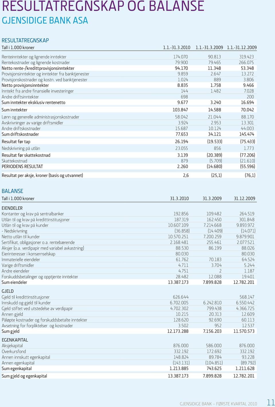 272 Provisjonskostnader og kostn. ved banktjenester 1.024 889 3.806 Netto provisjonsinntekter 8.835 1.758 9.466 Inntekt fra andre finansielle investeringer 144 1.482 7.