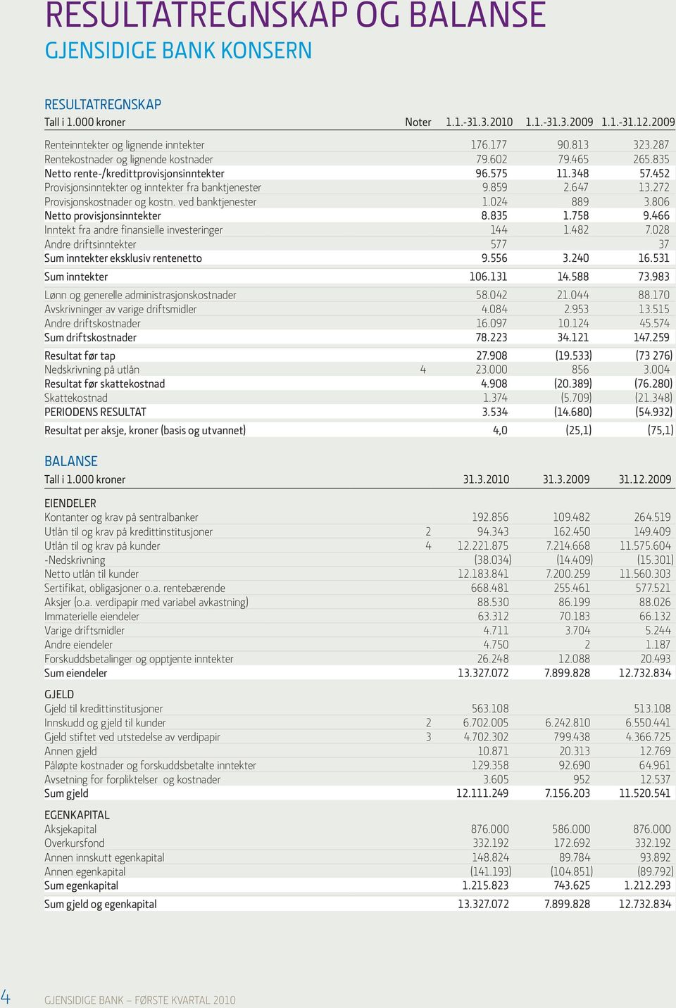 272 Provisjonskostnader og kostn. ved banktjenester 1.024 889 3.806 Netto provisjonsinntekter 8.835 1.758 9.466 Inntekt fra andre finansielle investeringer 144 1.482 7.