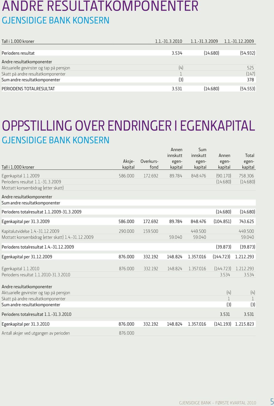 680) (54.553) oppstilling over endringer i egenkapital Tall i 1.