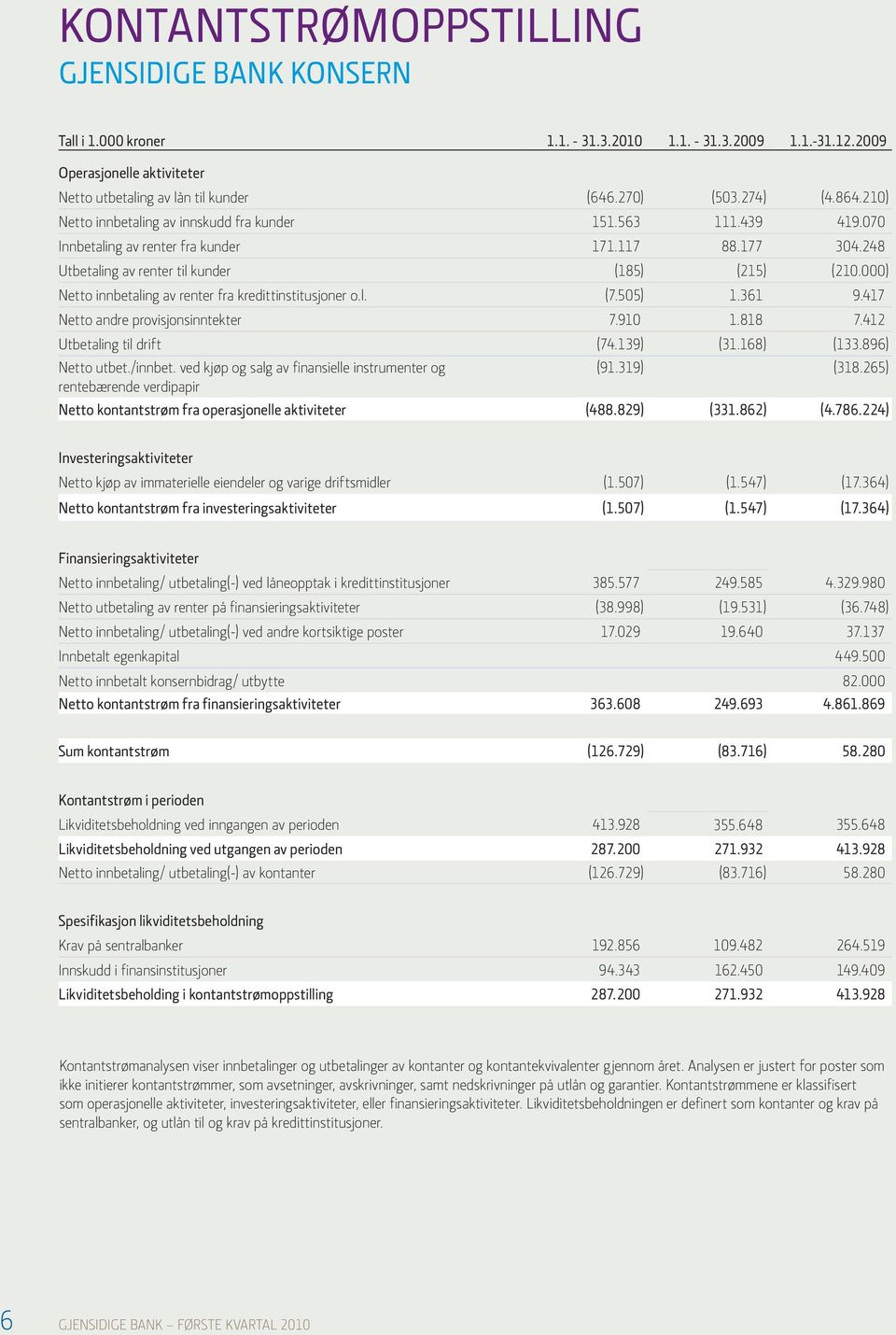 000) Netto innbetaling av renter fra kredittinstitusjoner o.l. (7.505) 1.361 9.417 Netto andre provisjonsinntekter 7.910 1.818 7.412 Utbetaling til drift (74.139) (31.168) (133.896) Netto utbet.