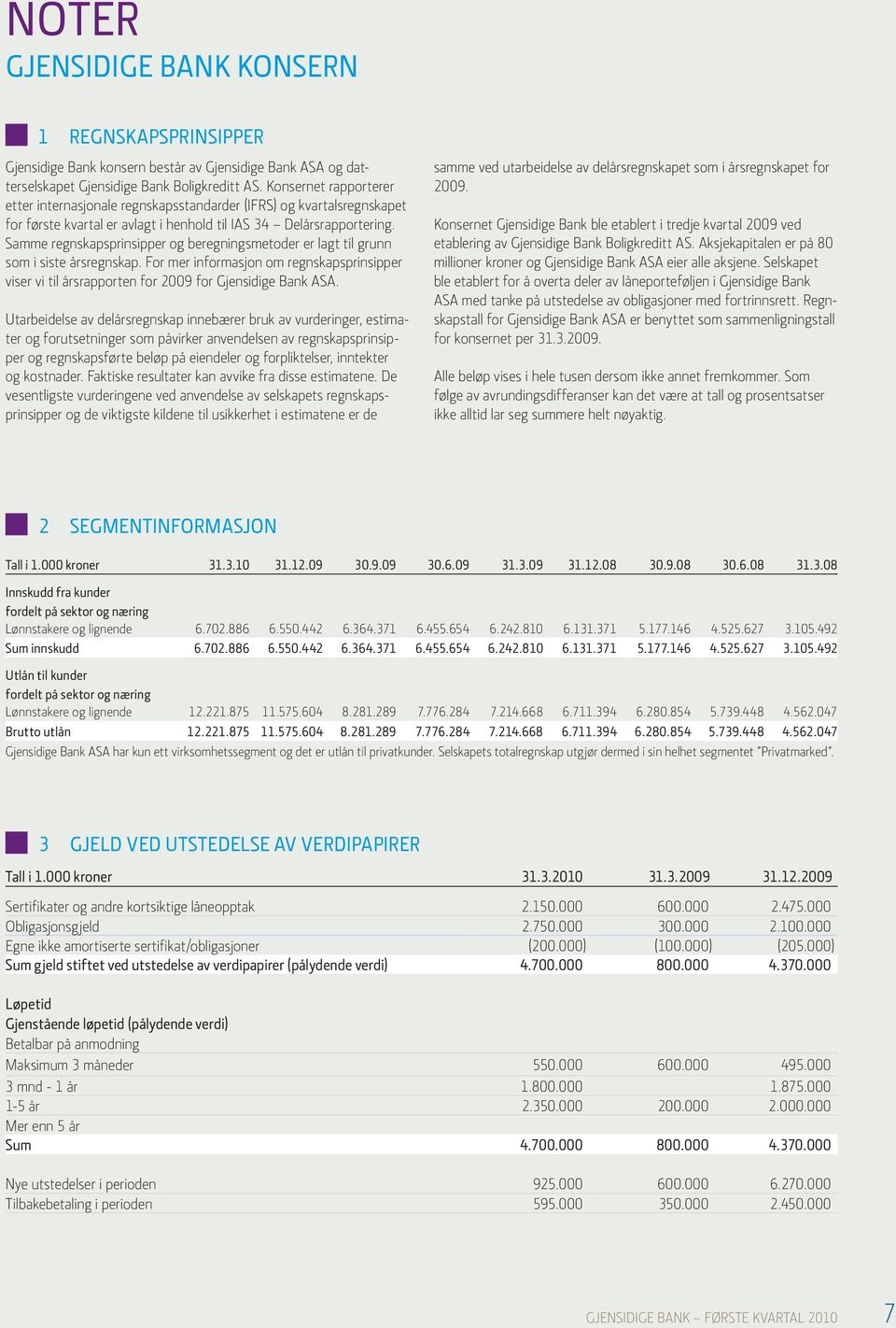 Samme regnskapsprinsipper og beregningsmetoder er lagt til grunn som i siste årsregnskap. For mer informasjon om regnskapsprinsipper viser vi til årsrapporten for 2009 for Gjensidige Bank ASA.