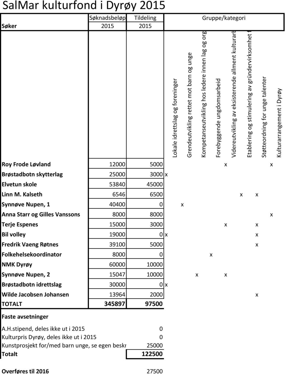 8000 0 x NMK Dyrøy 60000 10000 Synnøve Nupen, 2 15047 10000 x x Brøstadbotn idrettslag 30000 0 x Wilde Jacobsen Johansen 13964 2000 x TOTALT 345897 97500 Faste avsetninger A.H.