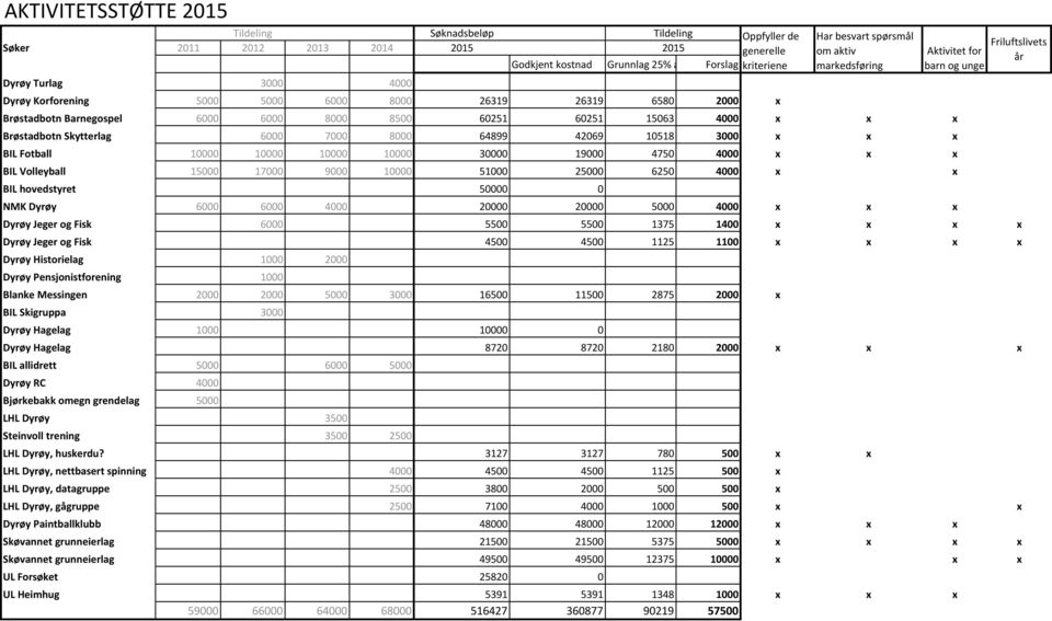 10518 3000 x x x BIL Fotball 10000 10000 10000 10000 30000 19000 4750 4000 x x x BIL Volleyball 15000 17000 9000 10000 51000 25000 6250 4000 x x BIL hovedstyret 50000 0 NMK Dyrøy 6000 6000 4000 20000