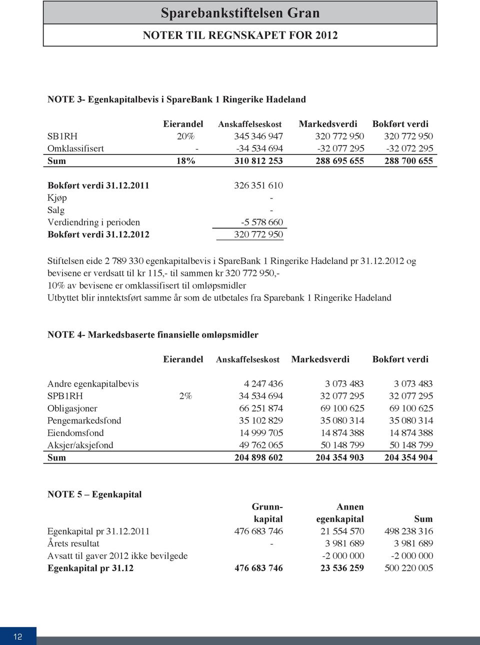 12.2012 320 772 950 Stiftelsen eide 2 789 330 egenkapitalbevis i SpareBank 1 Ringerike Hadeland pr 31.12.2012 og bevisene er verdsatt til kr 115,- til sammen kr 320 772 950,- 10% av bevisene er