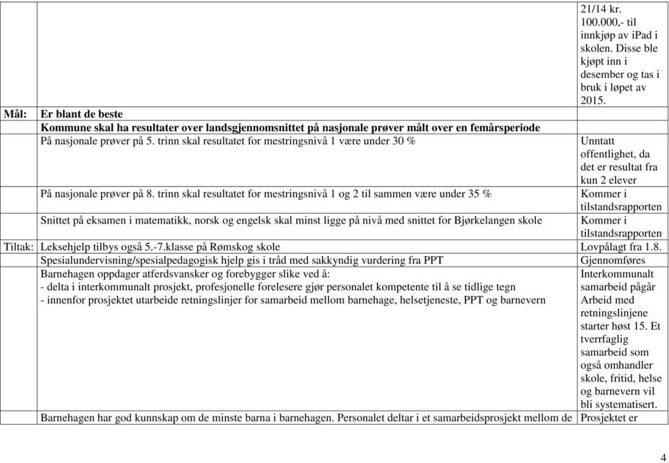 Unntatt offentlighet, da det er resultat fra kun 2 elever På nasjonale prøver på 8.