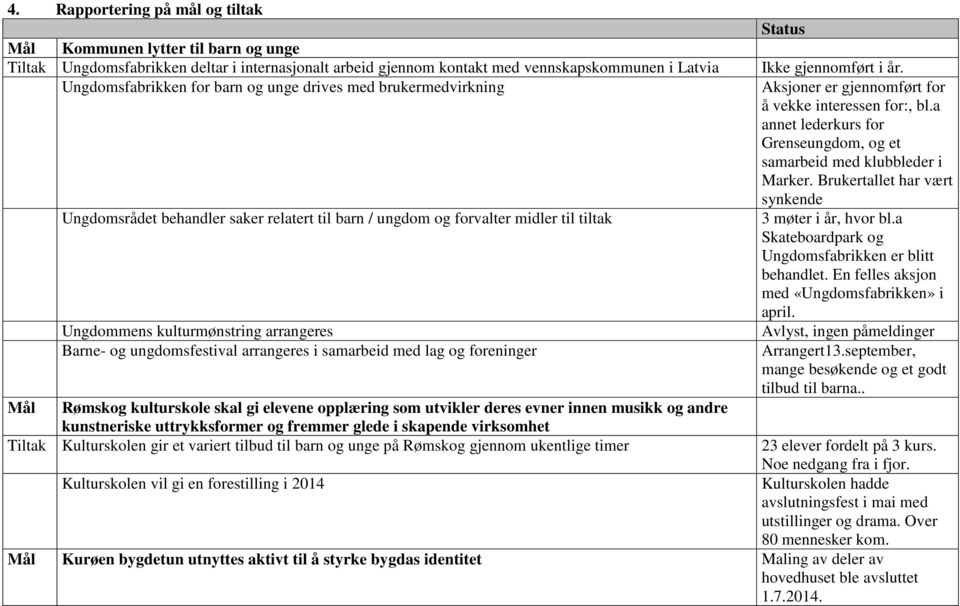 i samarbeid med lag og foreninger Mål Rømskog kulturskole skal gi elevene opplæring som utvikler deres evner innen musikk og andre kunstneriske uttrykksformer og fremmer glede i skapende virksomhet