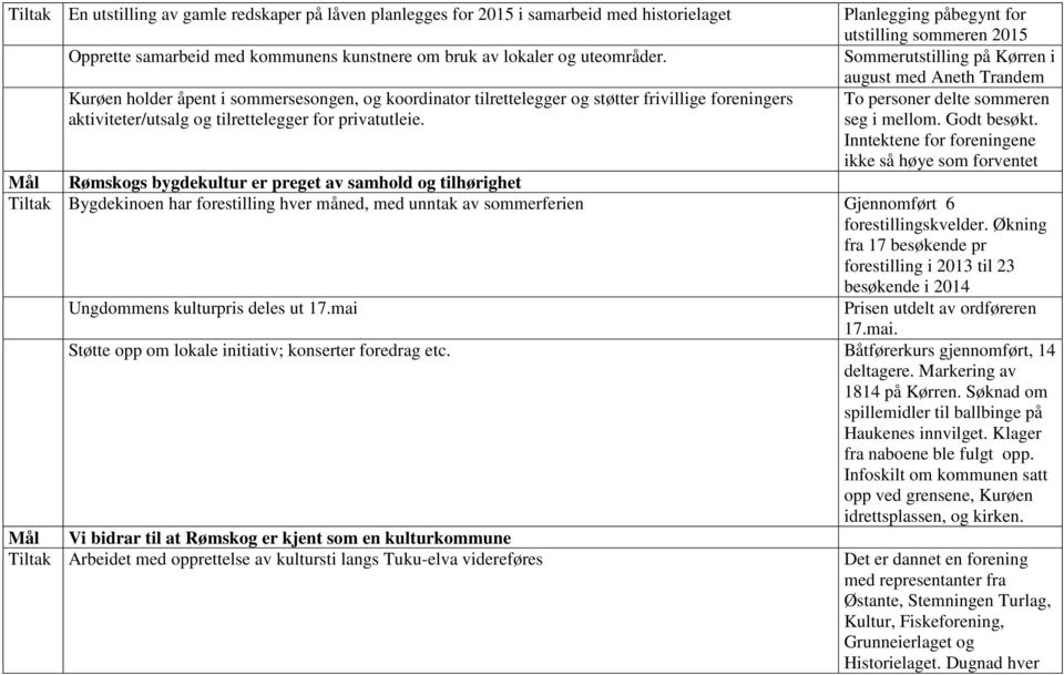 Planlegging påbegynt for utstilling sommeren 2015 Sommerutstilling på Kørren i august med Aneth Trandem To personer delte sommeren seg i mellom. Godt besøkt.