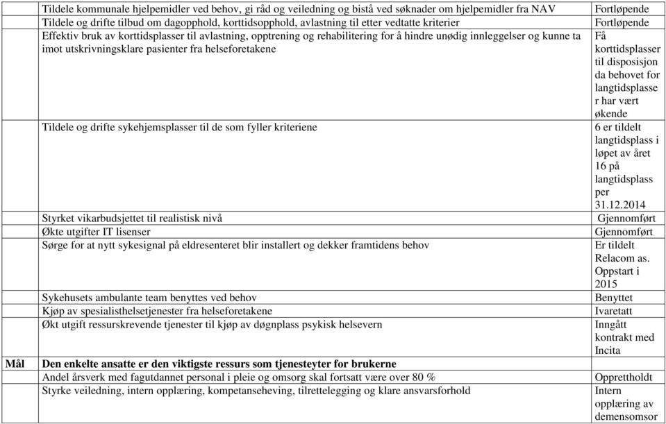 helseforetakene korttidsplasser til disposisjon da behovet for langtidsplasse r har vært økende Tildele og drifte sykehjemsplasser til de som fyller kriteriene 6 er tildelt langtidsplass i løpet av