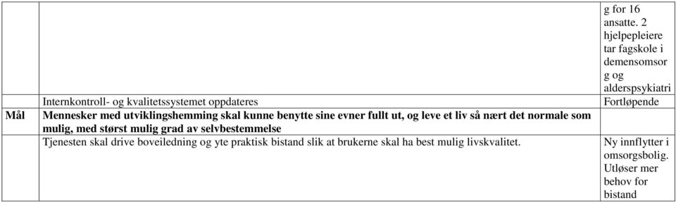 boveiledning og yte praktisk bistand slik at brukerne skal ha best mulig livskvalitet. g for 16 ansatte.