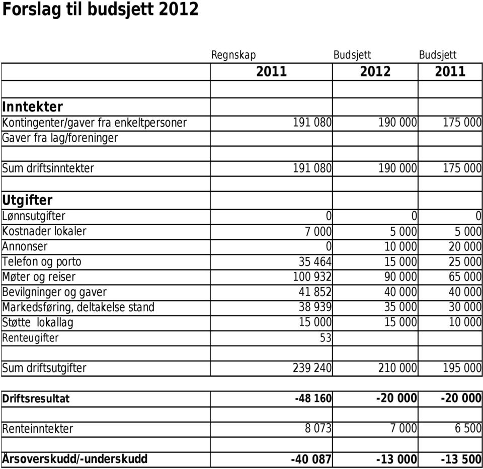 000 30 000 10 000 Utgifter Lønnsutgifter Kostnader lokaler Annonser Telefon og porto Møter og reiser Bevilgninger og gaver Markedsføring, deltakelse stand Støtte